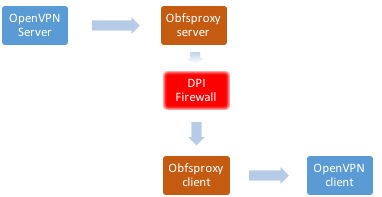 Obfusctated VPN circumventing a DPI firewall