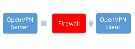 VPN circumventing a firewall
