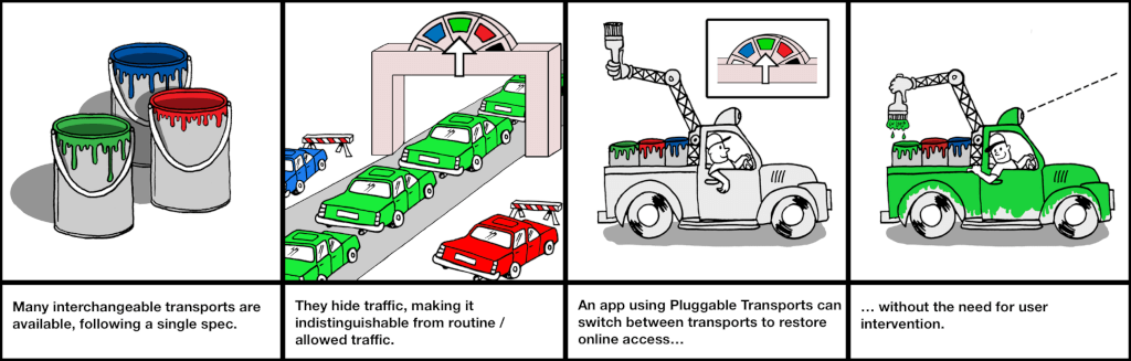 What are Pluggable Transports?