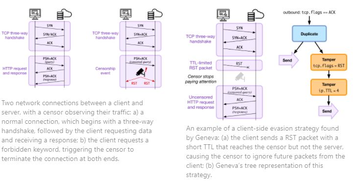 Geneva model, figures 1 & 2, network connections - normal and observed, an example of a client-side evasion strategy